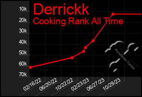 Total Graph of Derrickk