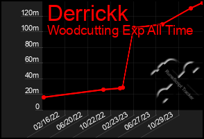 Total Graph of Derrickk