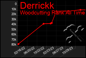 Total Graph of Derrickk