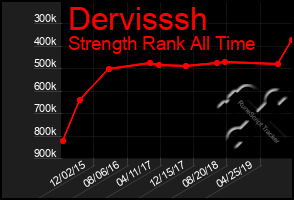 Total Graph of Dervisssh