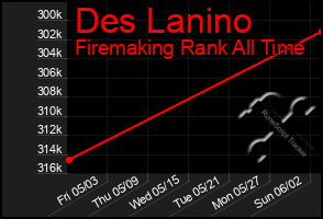 Total Graph of Des Lanino