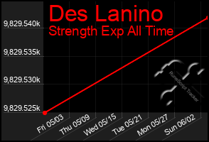 Total Graph of Des Lanino
