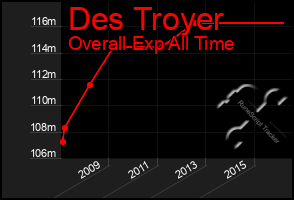 Total Graph of Des Troyer