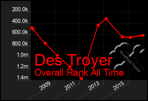 Total Graph of Des Troyer