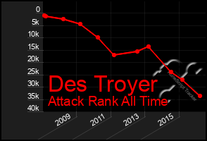 Total Graph of Des Troyer