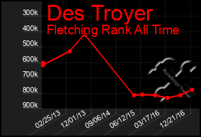 Total Graph of Des Troyer