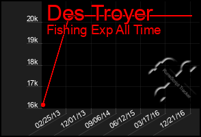 Total Graph of Des Troyer