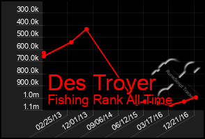 Total Graph of Des Troyer