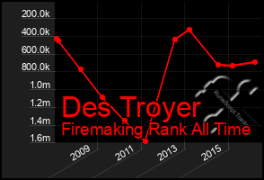 Total Graph of Des Troyer