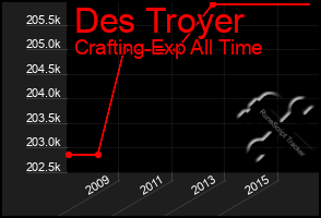 Total Graph of Des Troyer