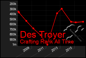 Total Graph of Des Troyer