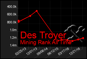 Total Graph of Des Troyer