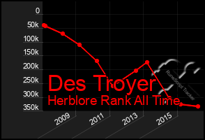 Total Graph of Des Troyer