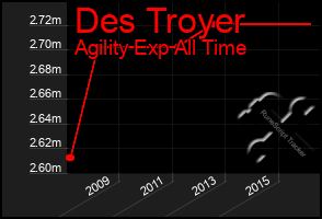 Total Graph of Des Troyer