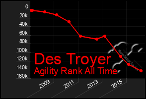 Total Graph of Des Troyer