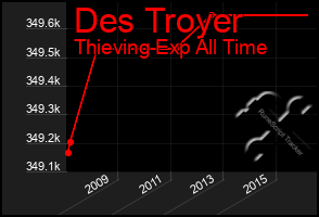 Total Graph of Des Troyer