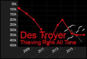 Total Graph of Des Troyer