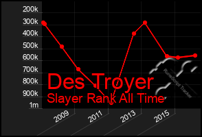 Total Graph of Des Troyer