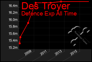 Total Graph of Des Troyer