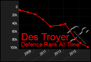 Total Graph of Des Troyer