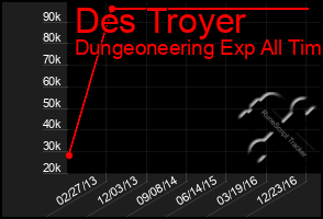 Total Graph of Des Troyer