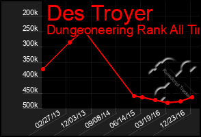 Total Graph of Des Troyer