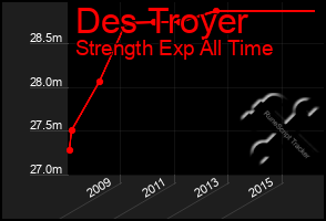 Total Graph of Des Troyer