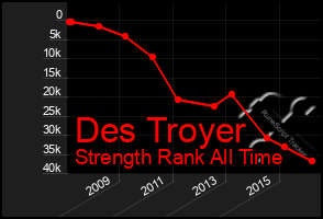 Total Graph of Des Troyer