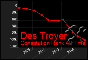 Total Graph of Des Troyer