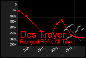 Total Graph of Des Troyer