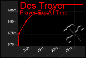 Total Graph of Des Troyer