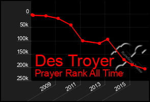 Total Graph of Des Troyer