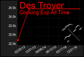 Total Graph of Des Troyer