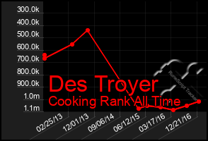 Total Graph of Des Troyer