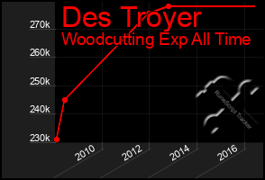 Total Graph of Des Troyer