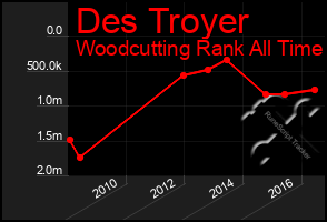 Total Graph of Des Troyer