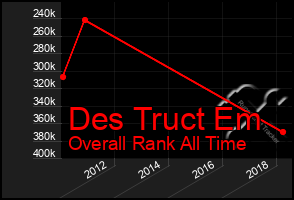 Total Graph of Des Truct Em