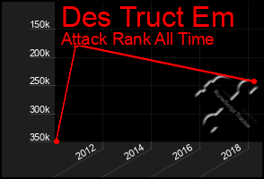 Total Graph of Des Truct Em