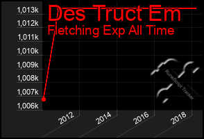 Total Graph of Des Truct Em