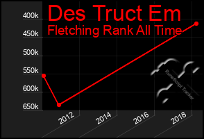 Total Graph of Des Truct Em