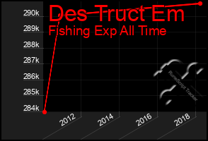 Total Graph of Des Truct Em