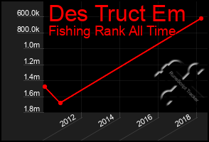 Total Graph of Des Truct Em