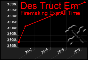 Total Graph of Des Truct Em