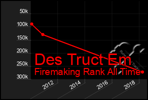 Total Graph of Des Truct Em