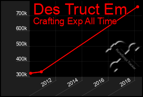 Total Graph of Des Truct Em