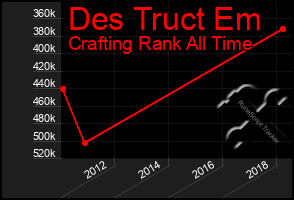 Total Graph of Des Truct Em