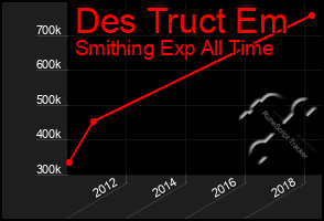 Total Graph of Des Truct Em