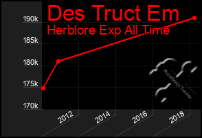 Total Graph of Des Truct Em