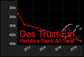 Total Graph of Des Truct Em