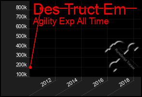 Total Graph of Des Truct Em